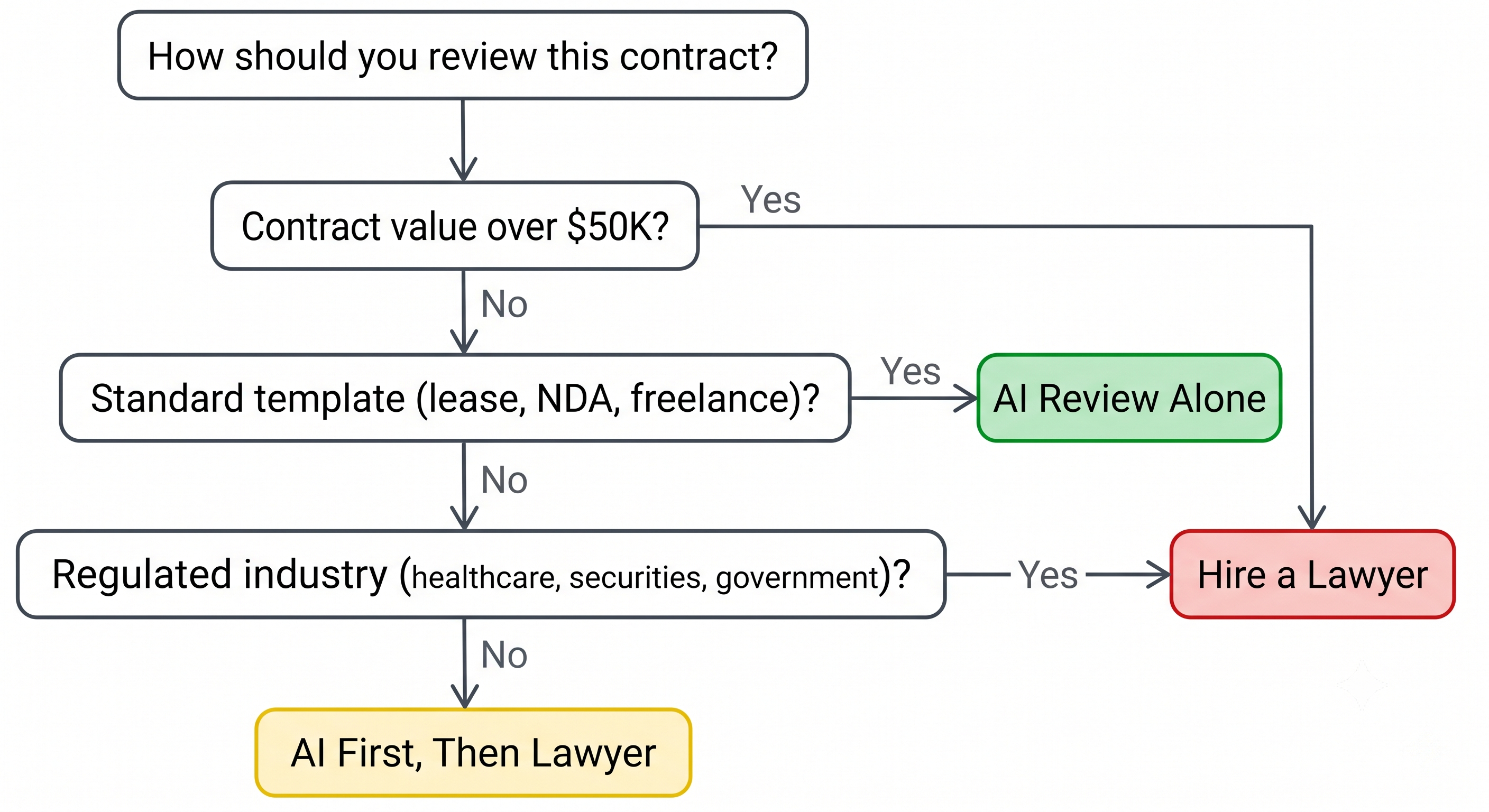 Decision tree flowchart showing when to use AI contract review alone versus hiring a lawyer based on contract value and complexity