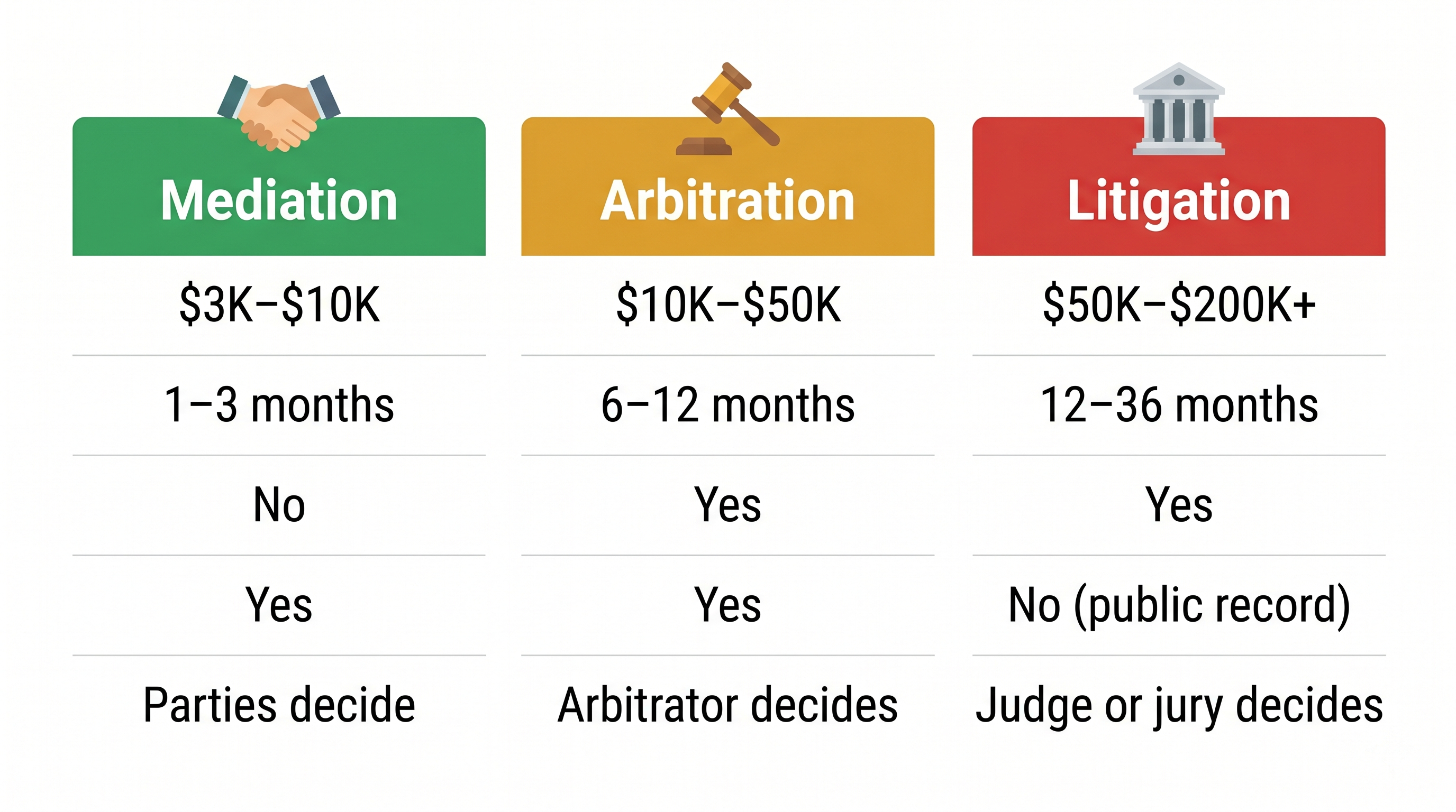 Visual comparison of mediation, arbitration, and litigation showing cost ranges, timelines, and whether results are binding