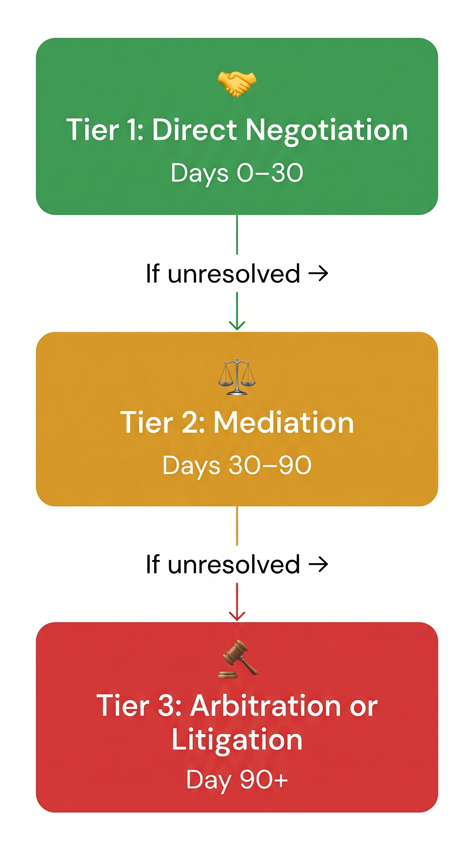 Three-tier dispute resolution process flow from direct negotiation through mediation to arbitration or litigation with timeframes for each stage