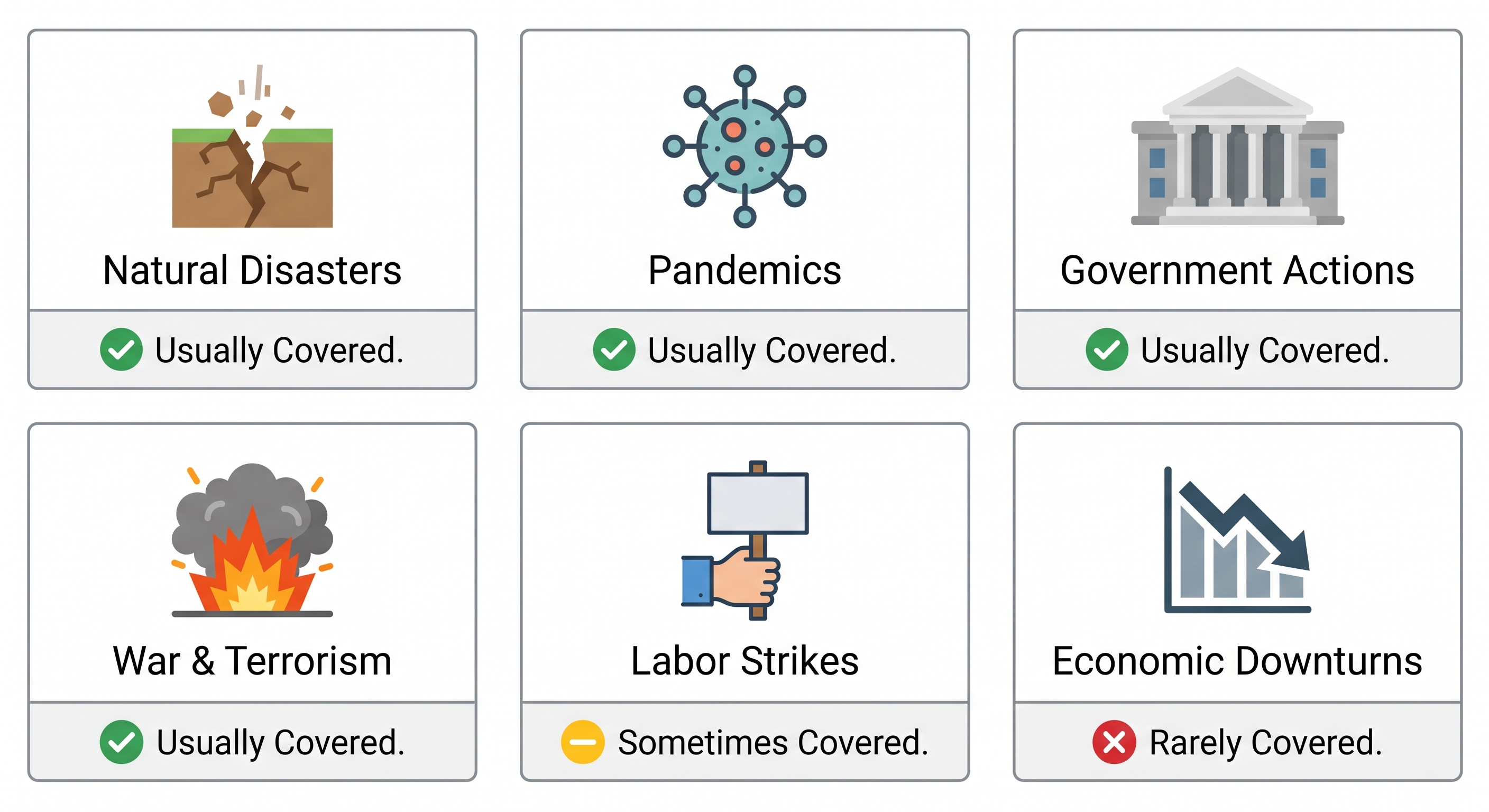 Six categories of force majeure events with coverage indicators showing natural disasters and pandemics usually covered while economic downturns are rarely included