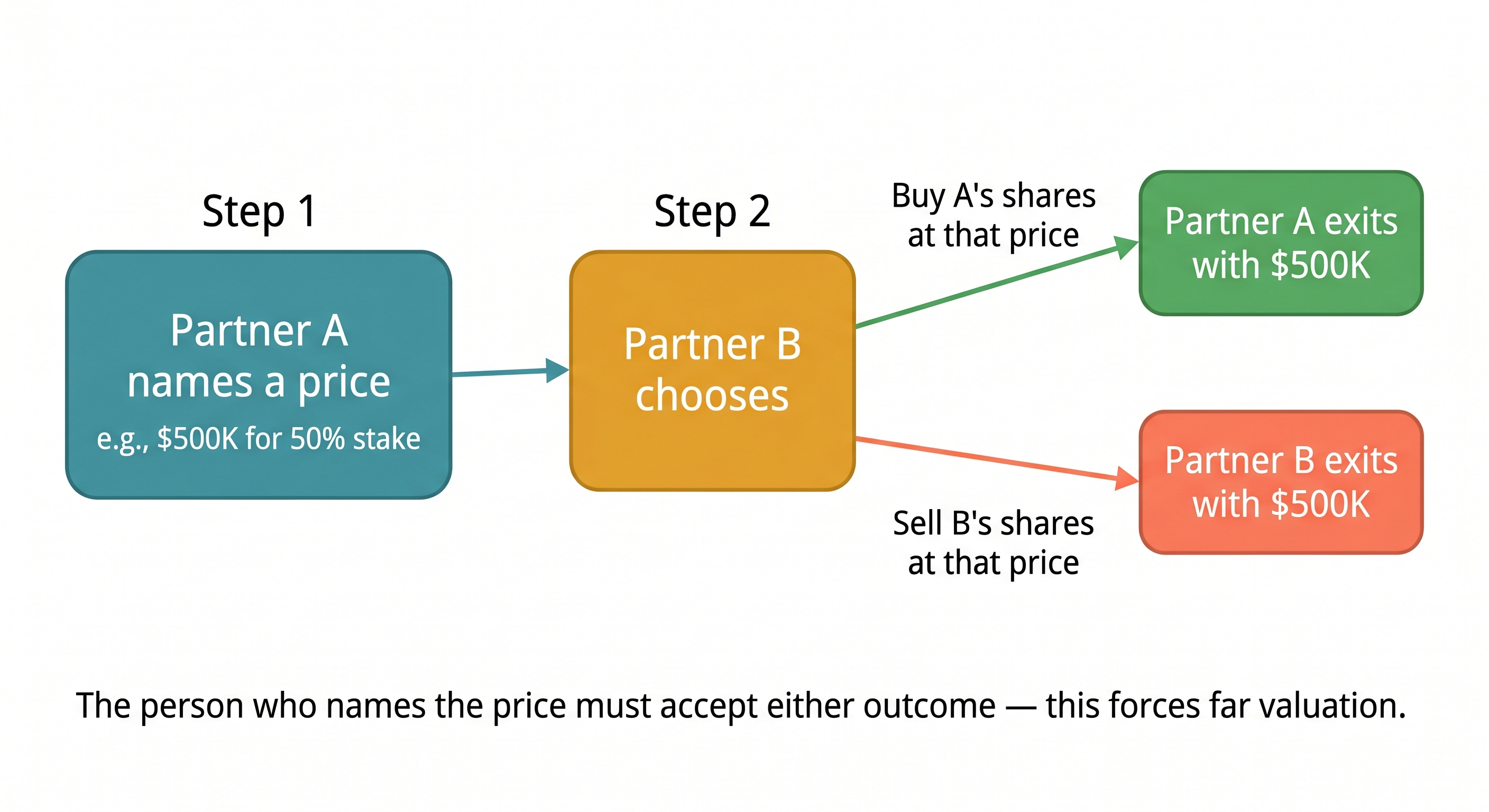 Flowchart showing how a shotgun buyout clause works where one partner names a price and the other must either buy or sell at that price