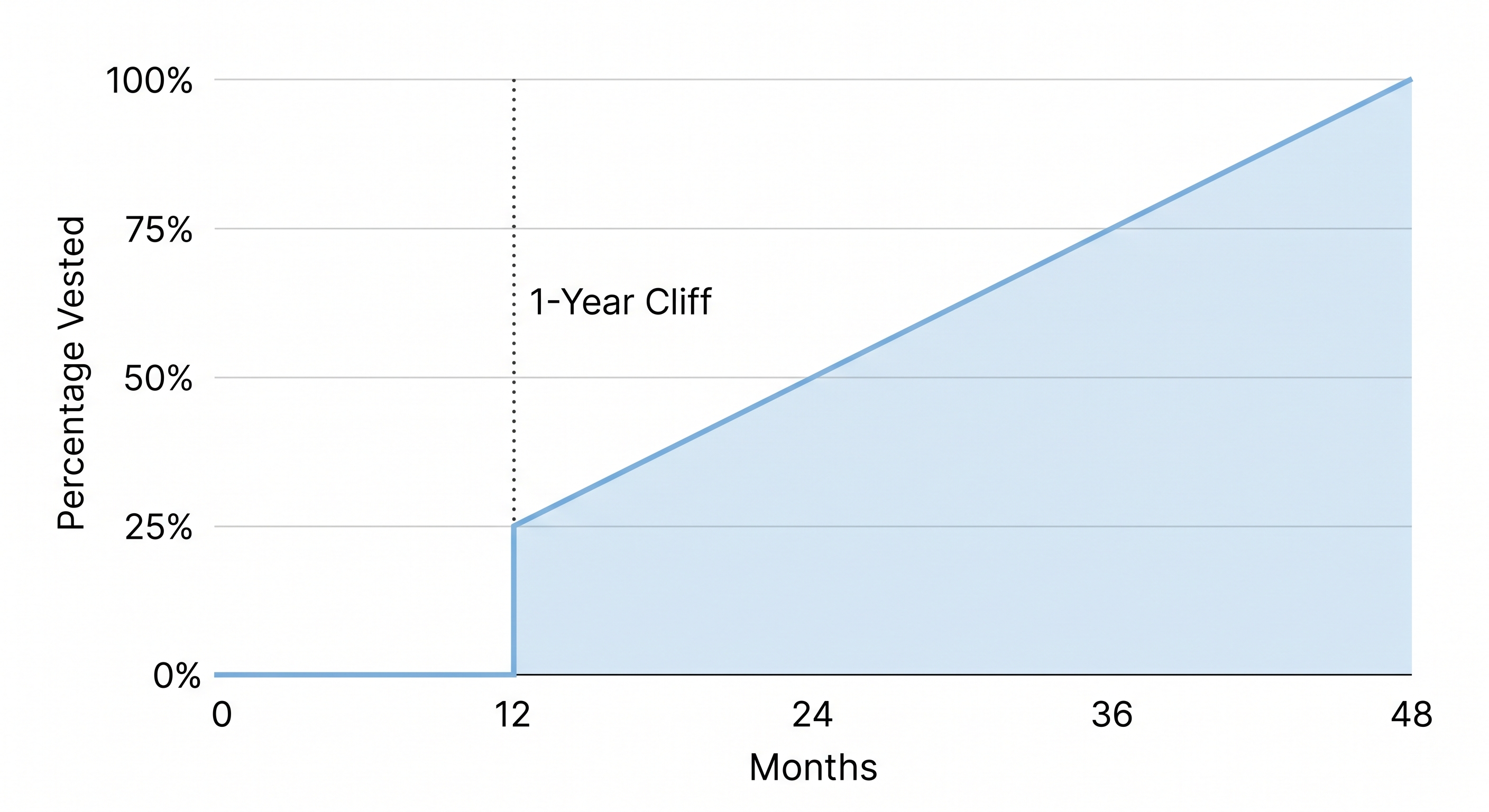 Four-year equity vesting schedule chart showing one-year cliff at 25 percent then monthly vesting to 100 percent at 48 months