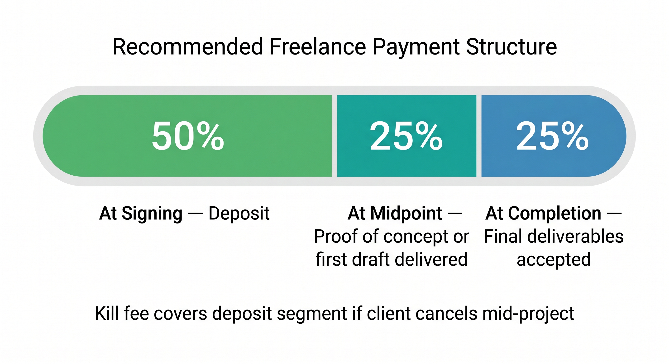 Three-stage freelance payment structure showing 50 percent deposit at signing, 25 percent at project midpoint, and 25 percent upon final delivery