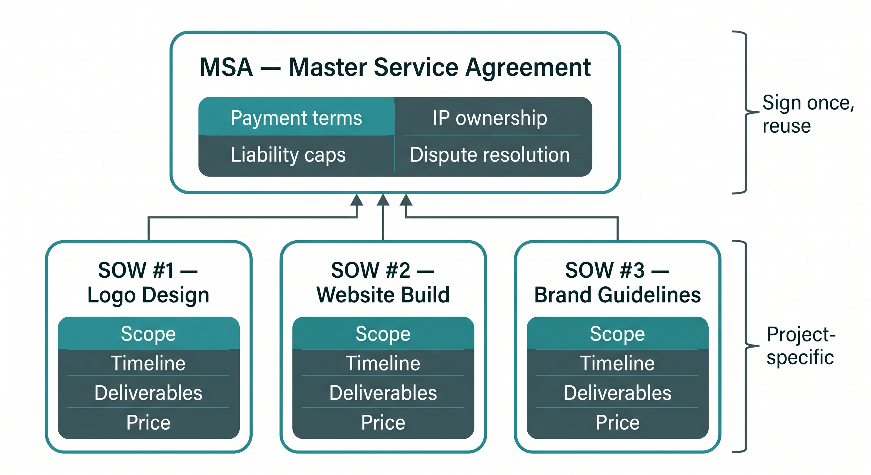 Diagram showing MSA and SOW contract structure with one master agreement governing payment IP and liability above three project-specific statements of work