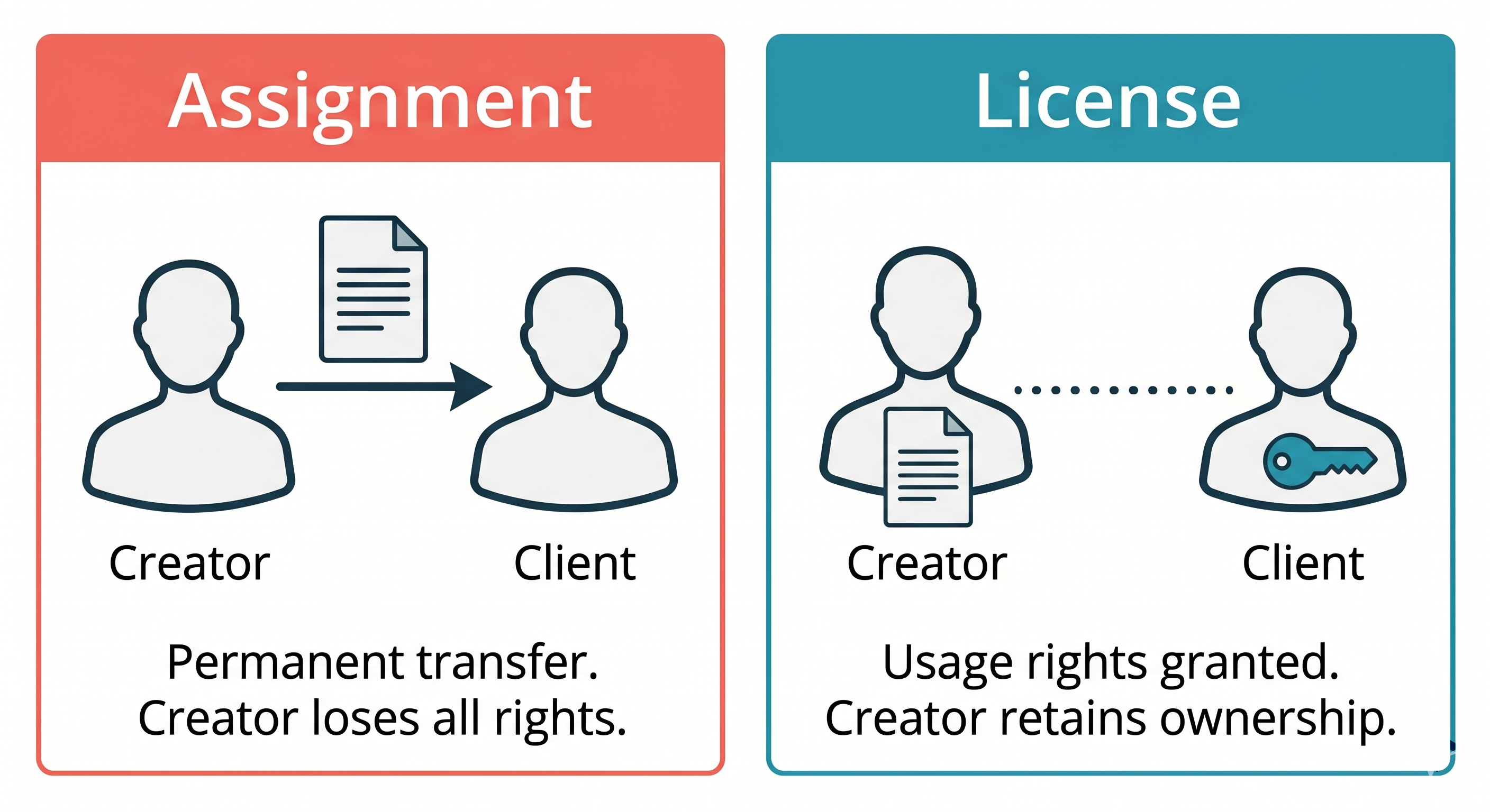 Visual comparison of IP assignment versus licensing showing permanent ownership transfer on the left and retained creator rights with usage grant on the right