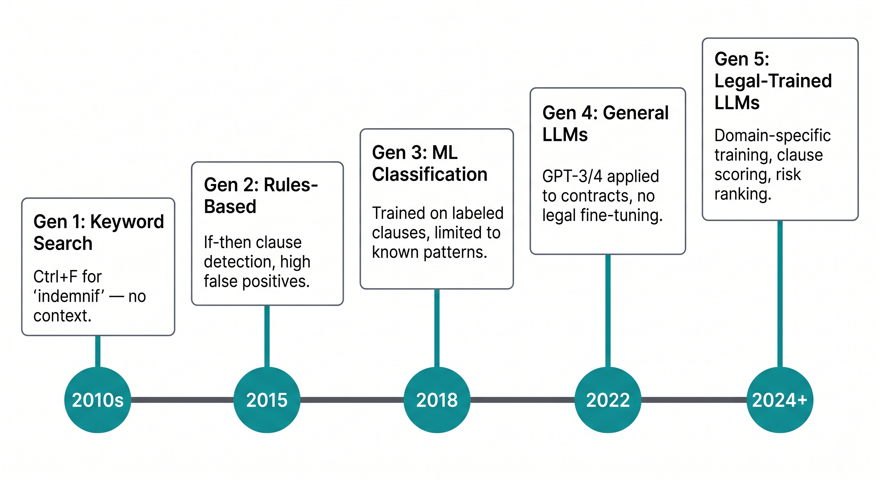 Timeline showing five generations of contract AI evolution from keyword search in the 2010s to domain-trained legal LLMs in 2024