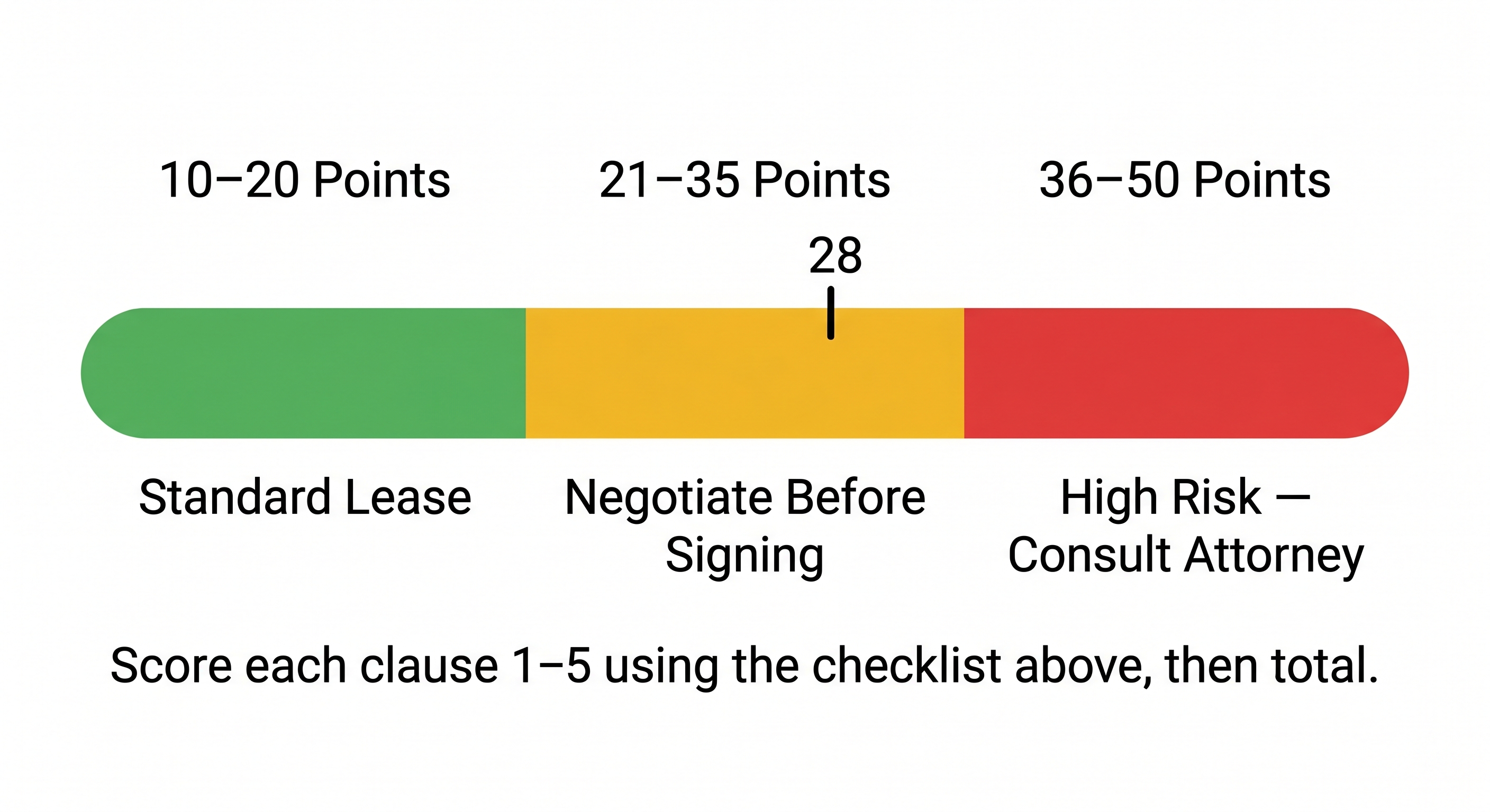 Lease risk score gauge showing three zones from 10-20 points standard lease in green through 21-35 negotiate in yellow to 36-50 high risk in red