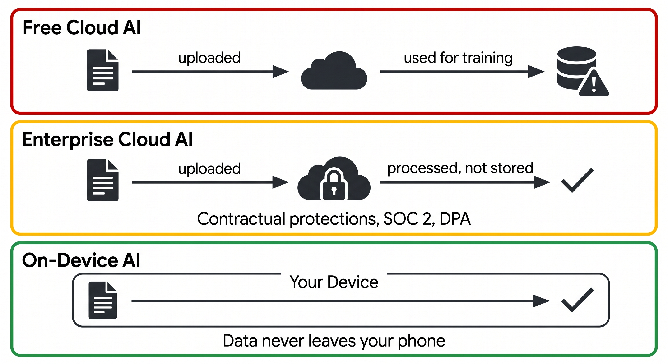 Diagram comparing three AI security models showing data flow for free cloud AI with training risk, enterprise cloud AI with contractual protections, and on-device AI where data never leaves the device