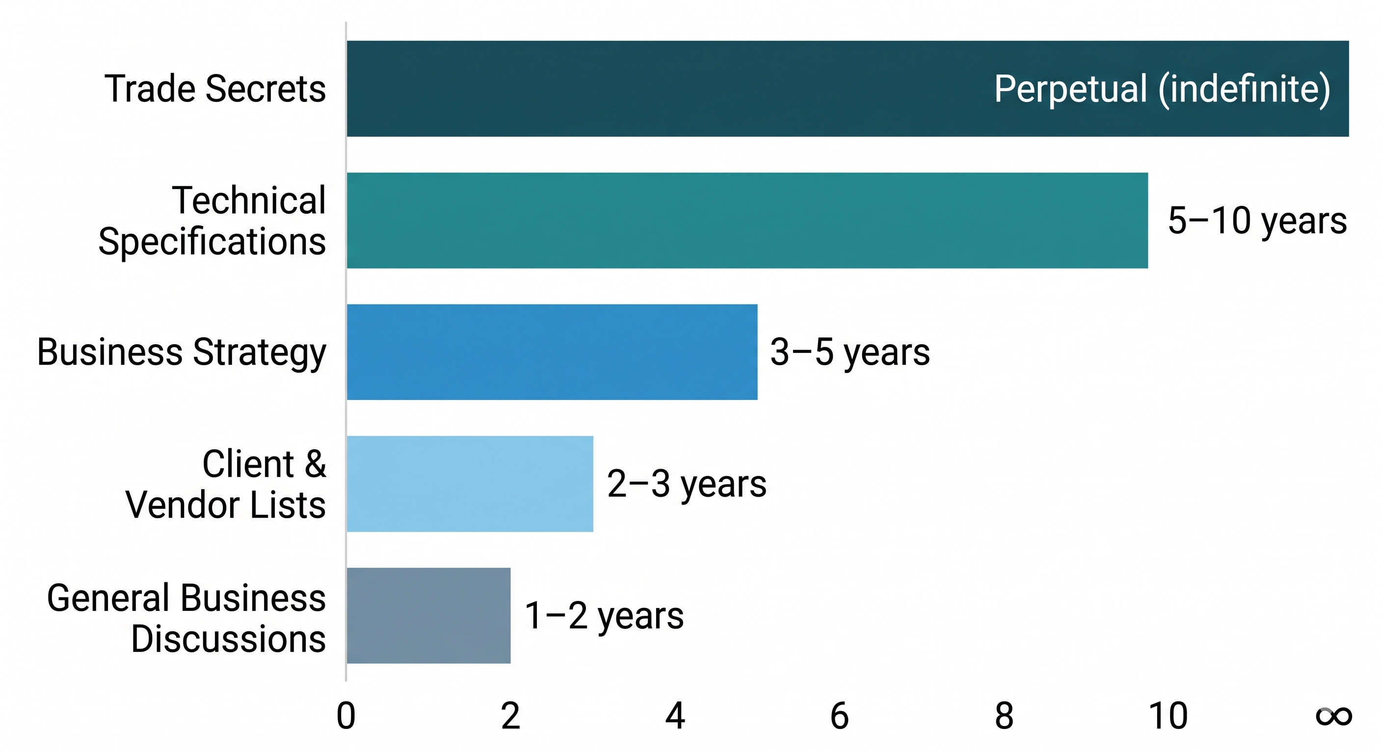 Recommended NDA confidentiality durations by information type from perpetual for trade secrets to one to two years for general business discussions